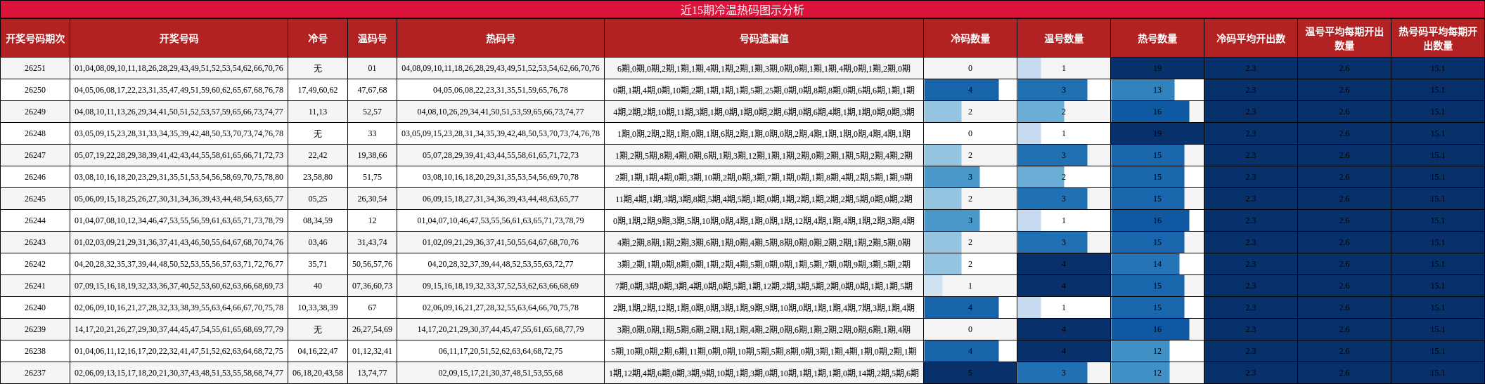 近15期冷温热码图示分析