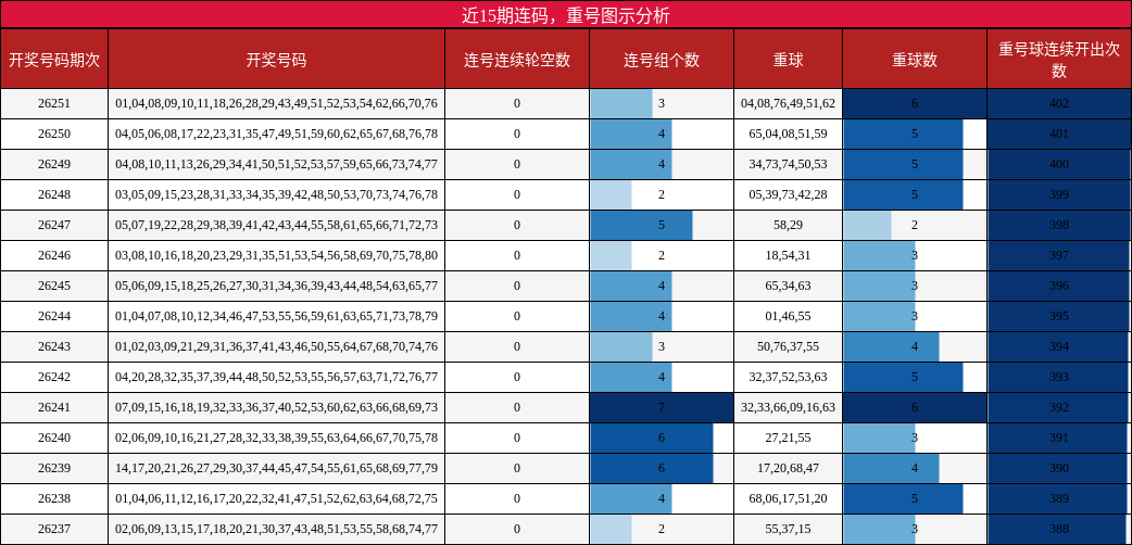 近15期重号与连码图示分析