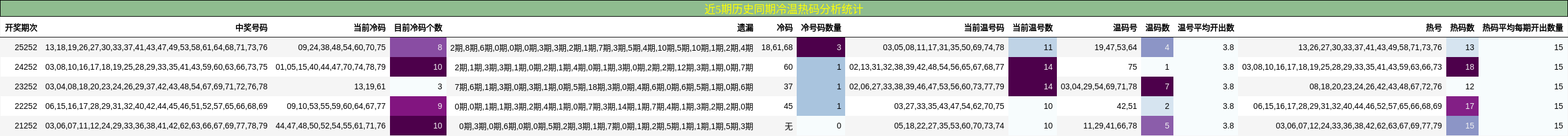 近5期历史同期冷温热码分析统计
