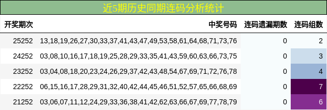 近5期历史同期连码分析统计
