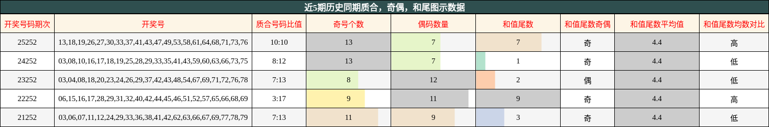 质合分析,奇偶分析,和尾分析