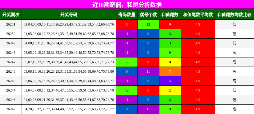 奇偶分析,和尾分析