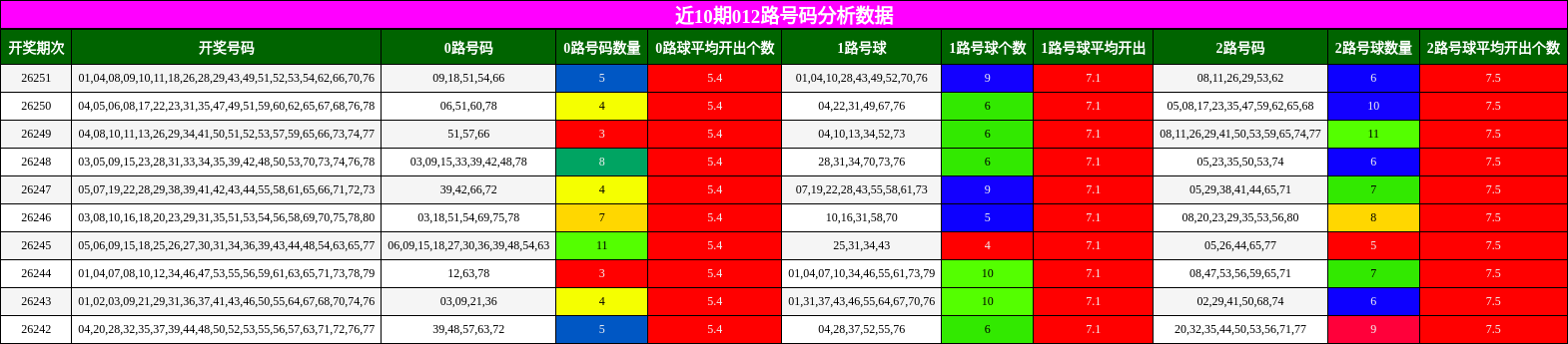 012路号码分析