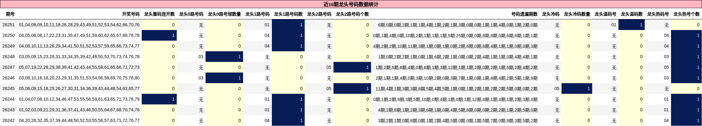 近10期龙头号码数据统计