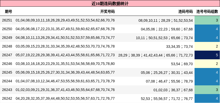 近10期连码数据统计