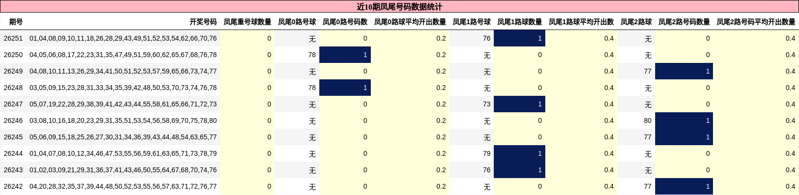 近10期凤尾号码数据统计