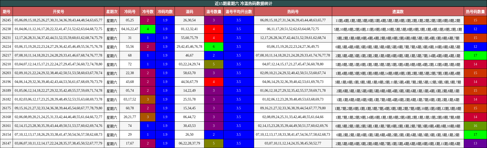 近15期星期六 冷温热码数据统计