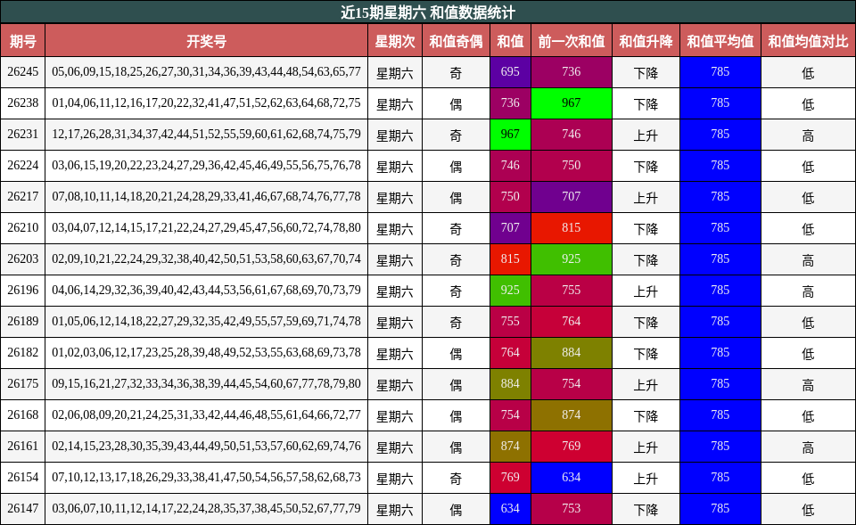 近15期星期六 和值数据统计