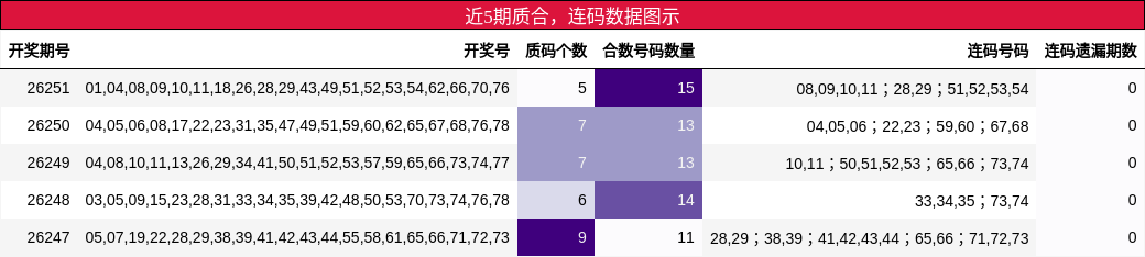 质合分析，连码分析
