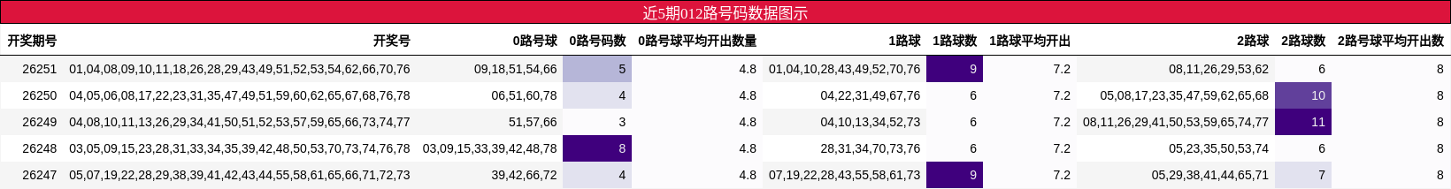 012路号码分析