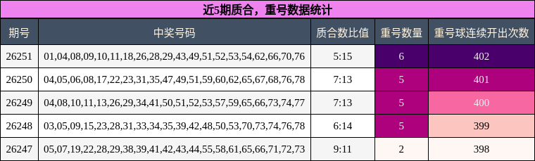 质合分析，重号分析