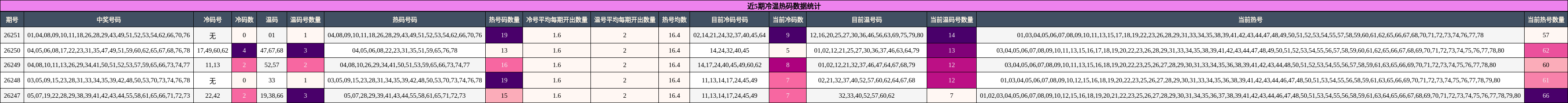 冷温热码分析