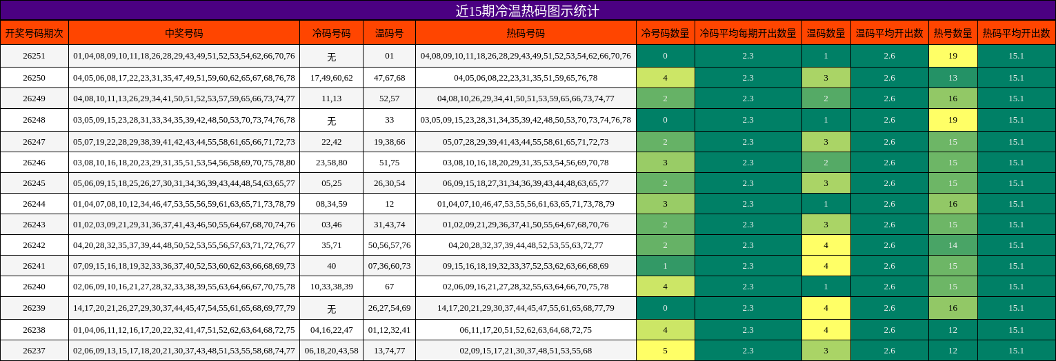 冷温热码分析