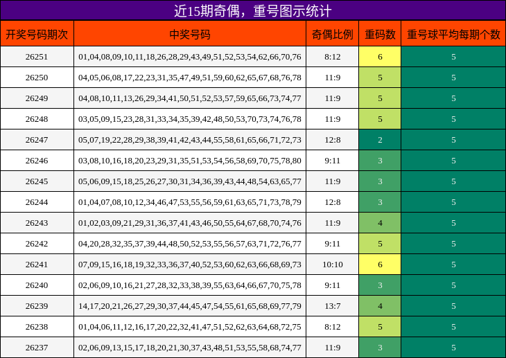 奇偶分析,重号分析