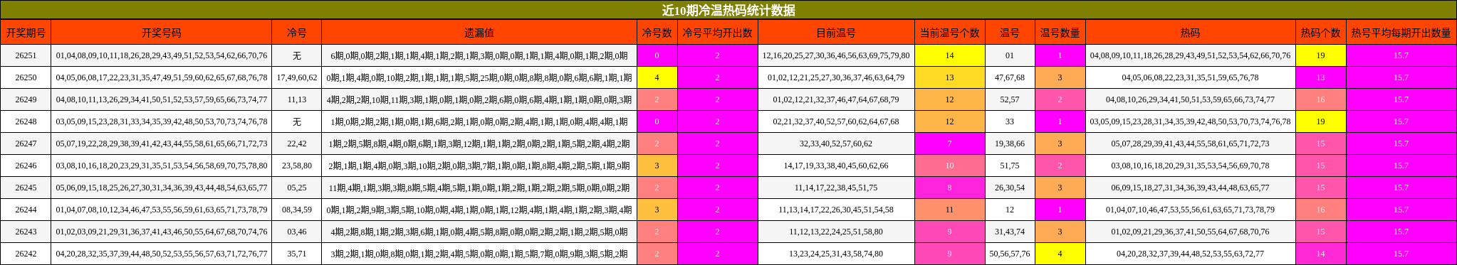 近10期冷温热码统计数据