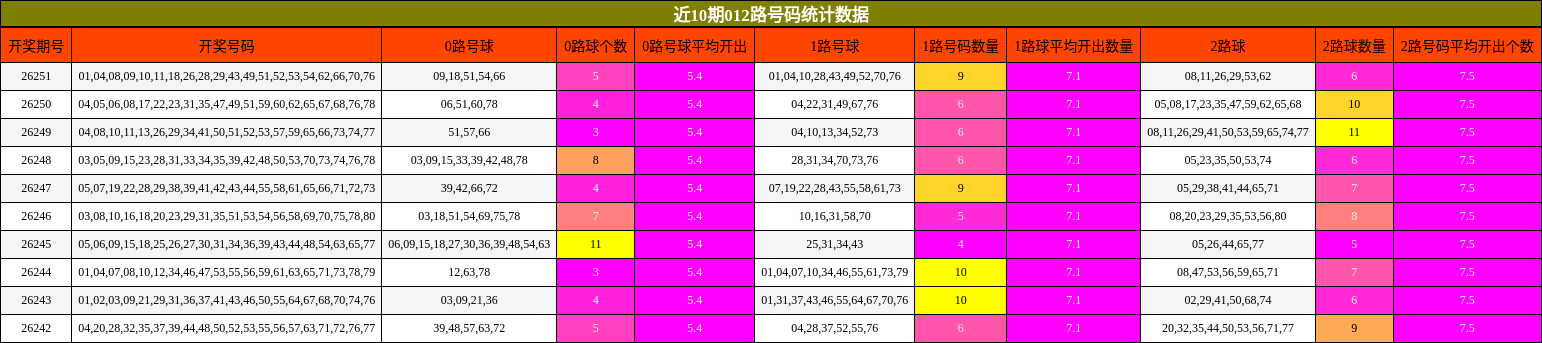 近10期012路号码统计数据