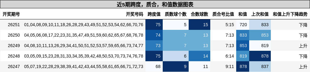 近5期跨度，质合，和值数据图表