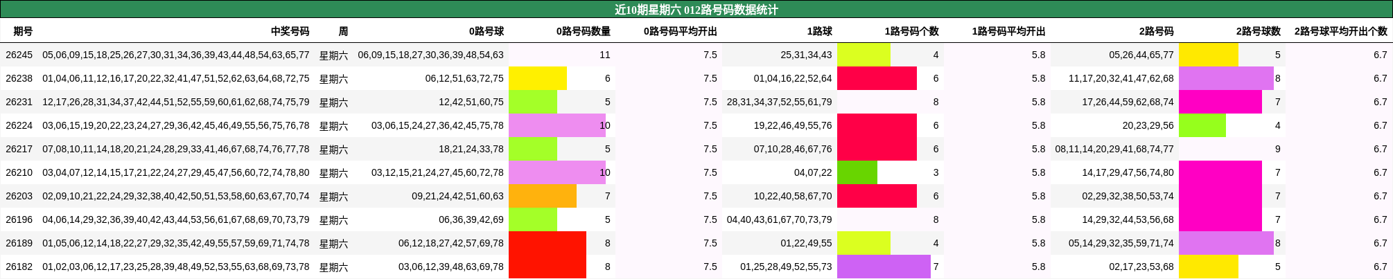 近10期星期六 012路号码数据统计