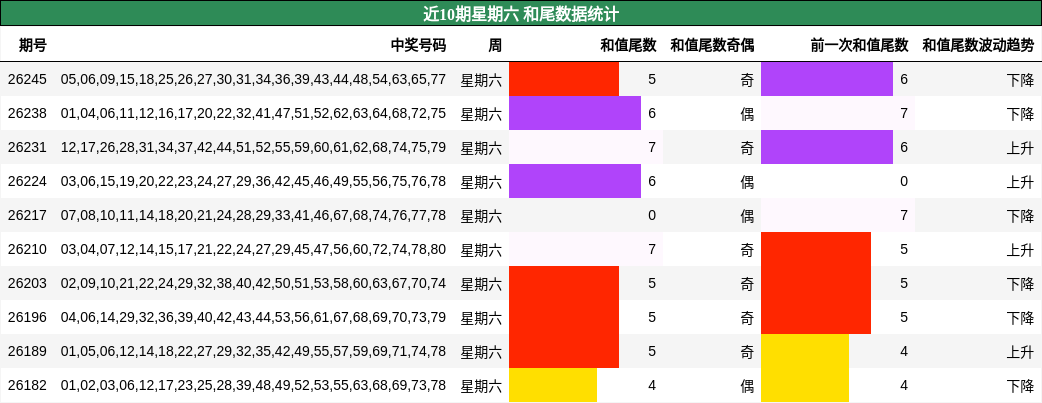 近10期星期六 和尾数据统计