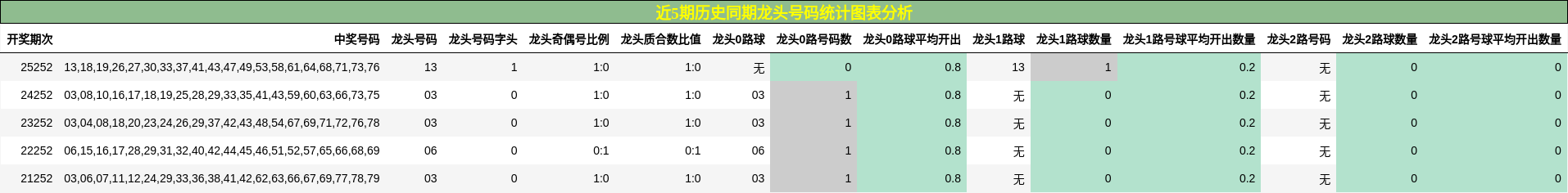 近5期历史同期龙头号码统计图表分析