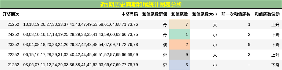 近5期历史同期和尾统计图表分析