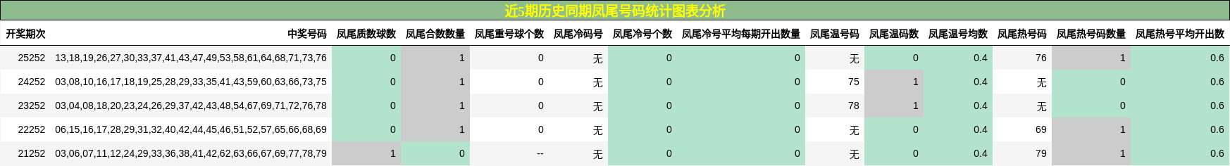 近5期历史同期凤尾号码统计图表分析