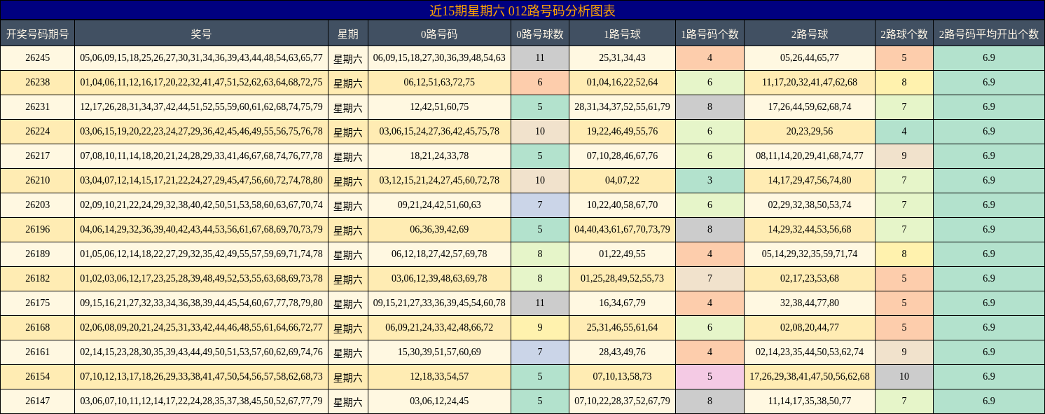 近15期星期六 012路号码分析图表