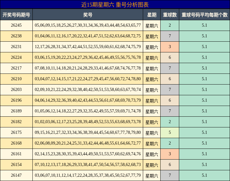 近15期星期六 重号分析图表