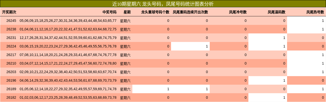 近10期星期六 龙头号码,凤尾号码统计图表分析