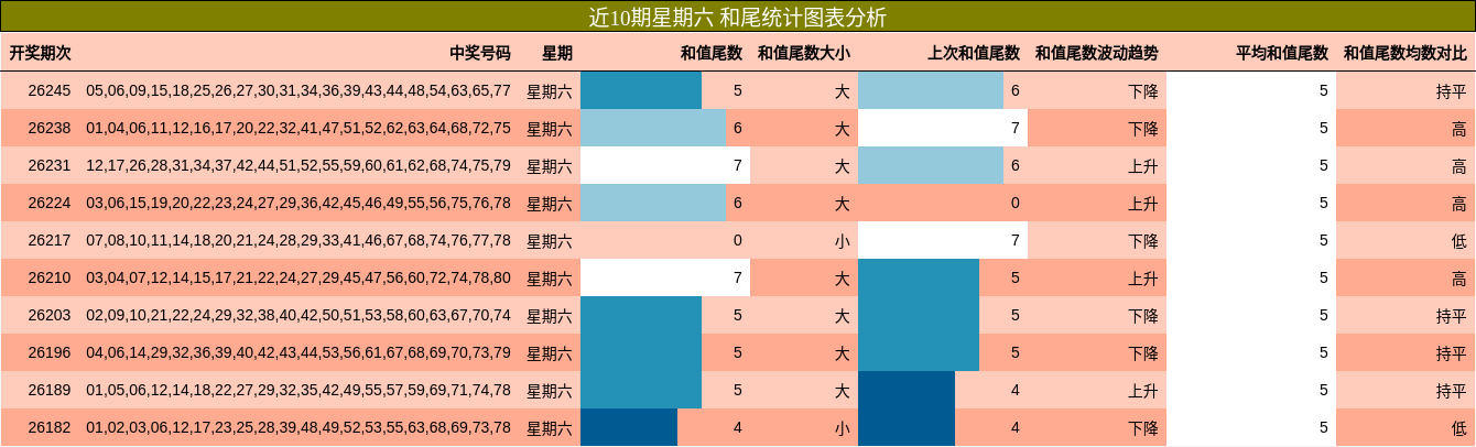 近10期星期六 和尾统计图表分析