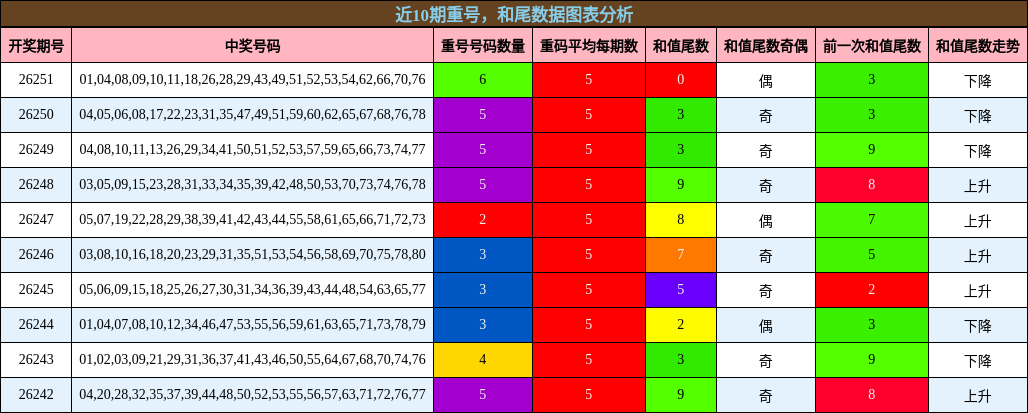 重号分析,和尾分析