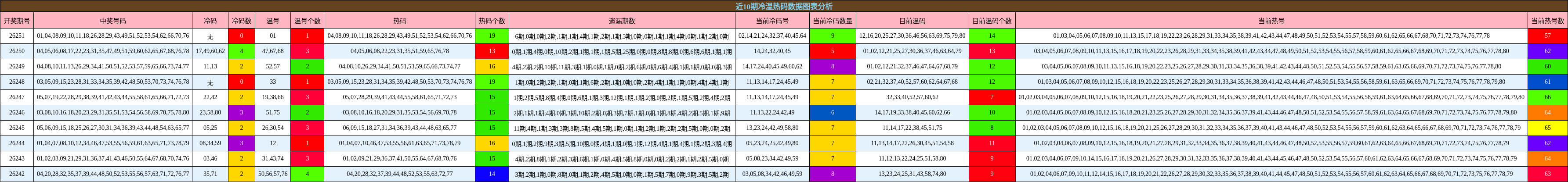 冷温热码分析