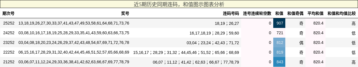 连码分析,和值分析