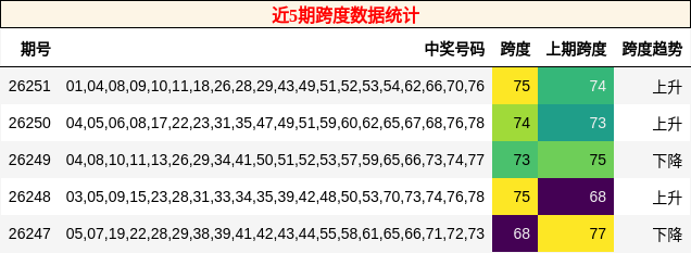 近5期跨度数据统计