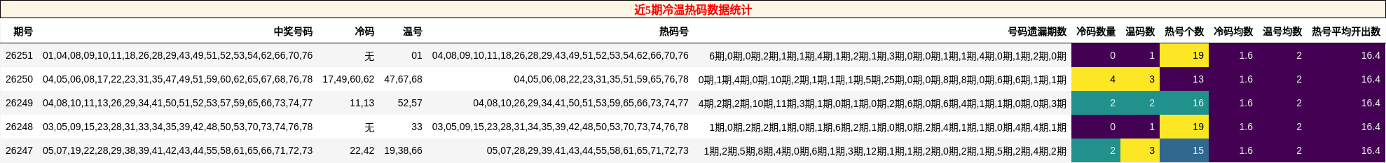 近5期冷温热码数据统计