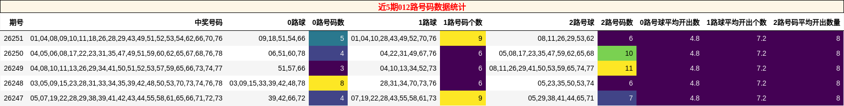 近5期012路号码数据统计