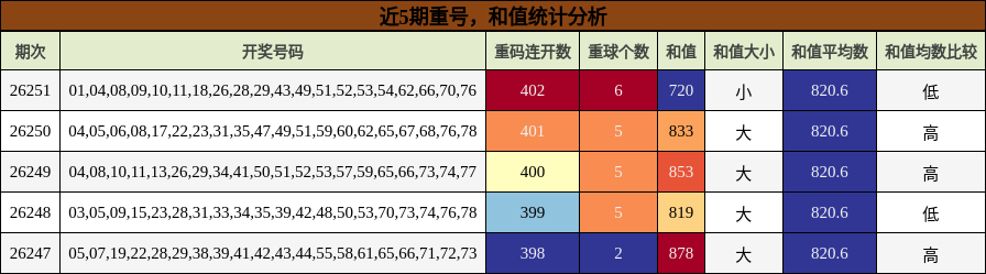 近5期重号，和值统计分析