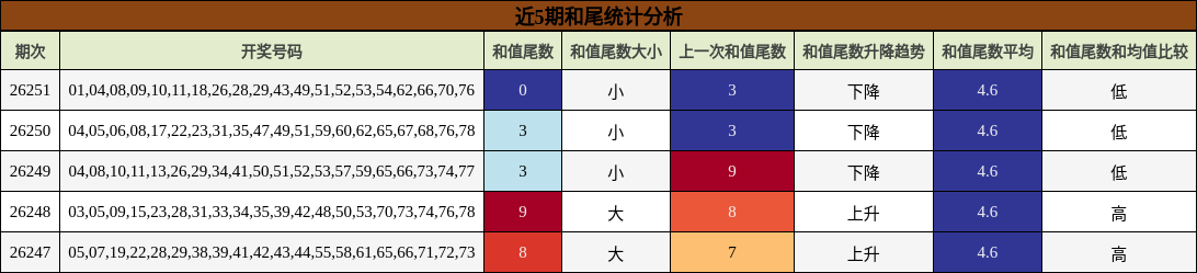 近5期和尾统计分析