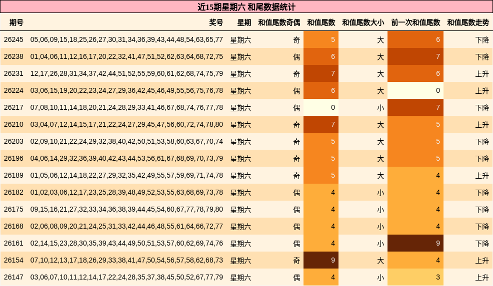 和尾分析