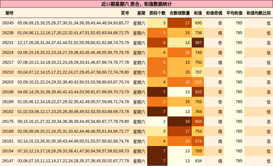 质合分析,和值分析