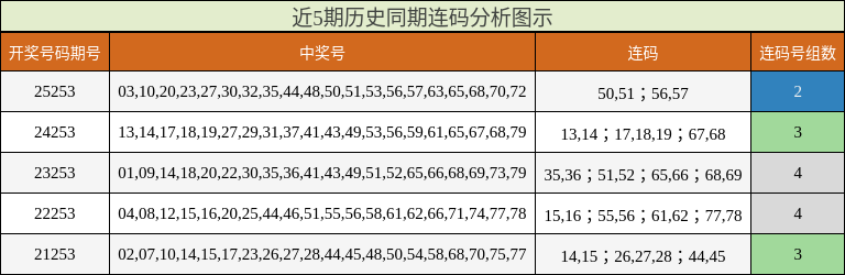 近5期历史同期连码分析图示