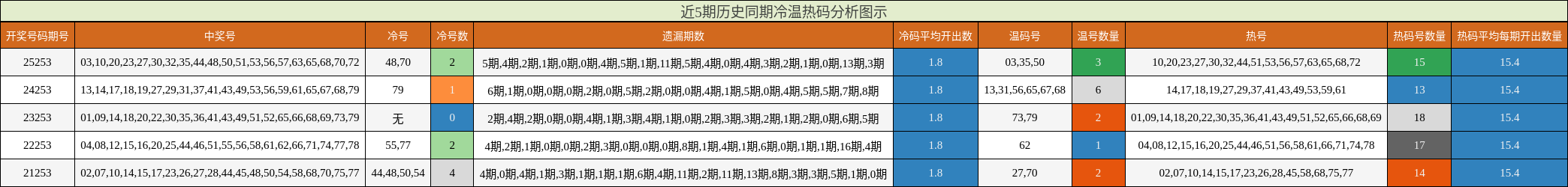 近5期历史同期冷温热码分析图示