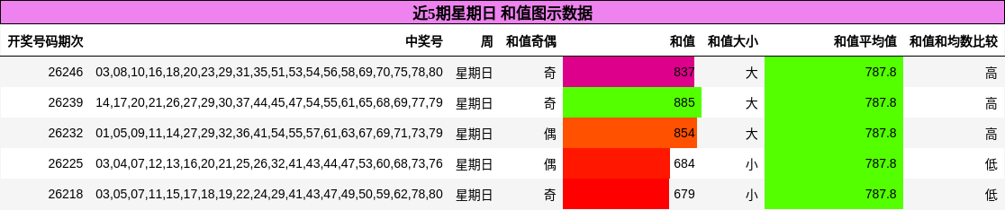 近5期星期日 和值图示数据