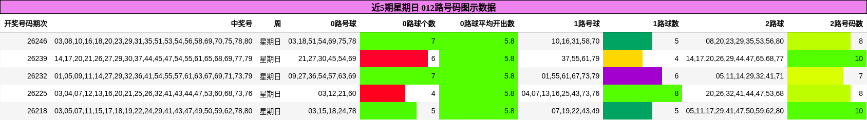 近5期星期日 012路号码图示数据