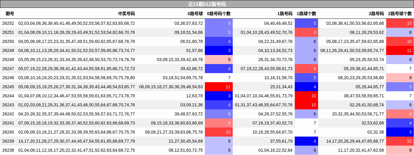 近15期012路号码