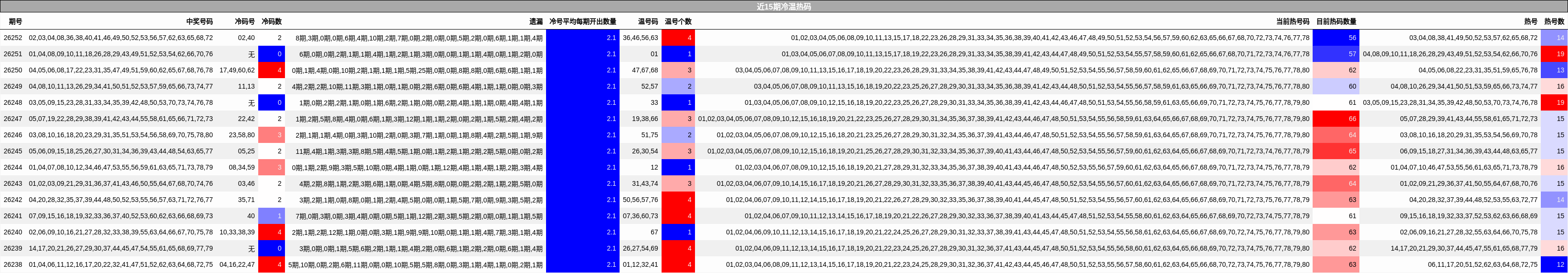 近15期冷温热码分析