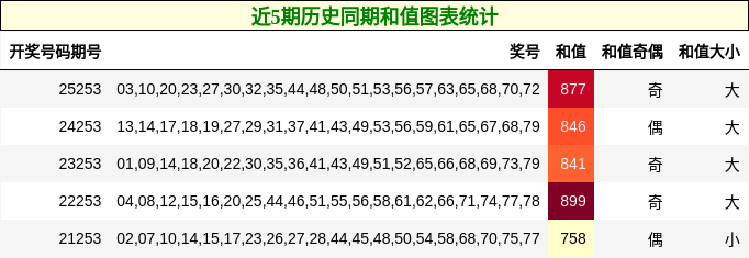 近5期历史同期和值图表统计