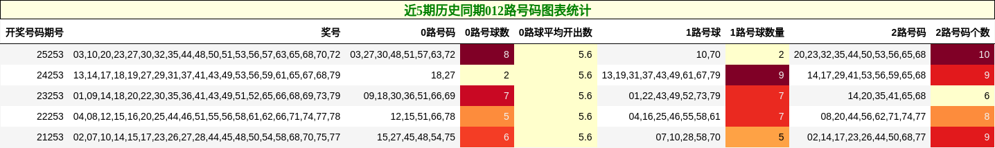 近5期历史同期012路号码图表统计