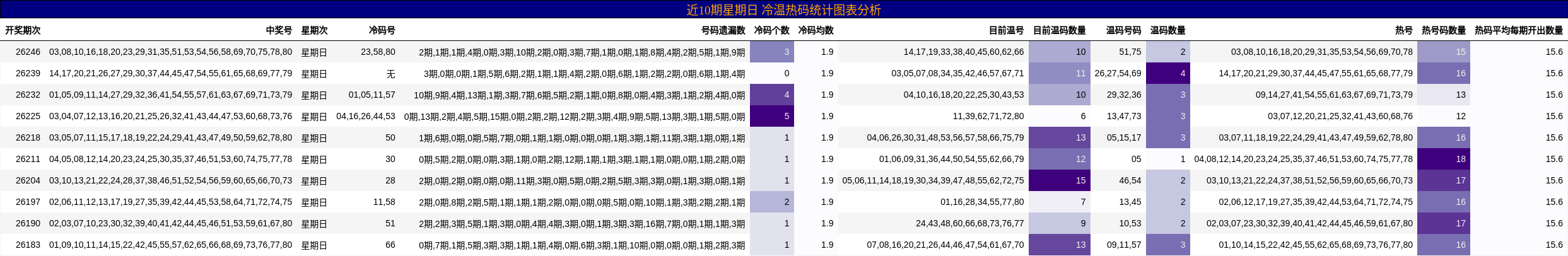 冷温热码分析