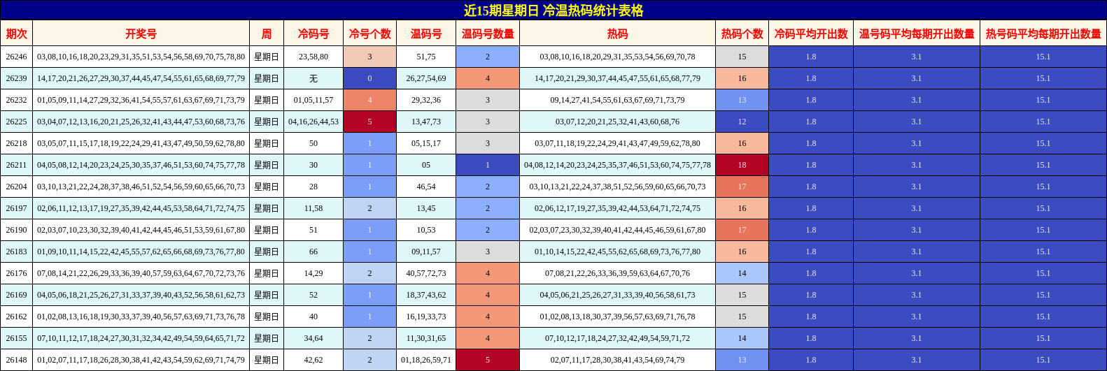 近15期星期日 冷温热码统计表格